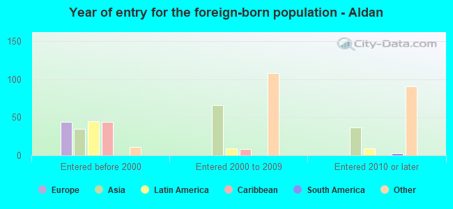 Year of entry for the foreign-born population - Aldan
