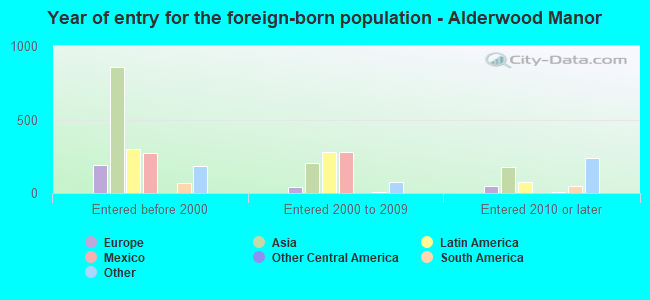 Year of entry for the foreign-born population - Alderwood Manor