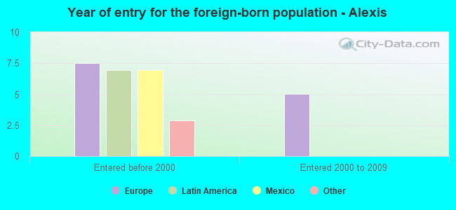 Year of entry for the foreign-born population - Alexis
