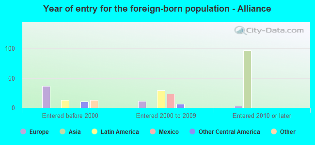 Year of entry for the foreign-born population - Alliance