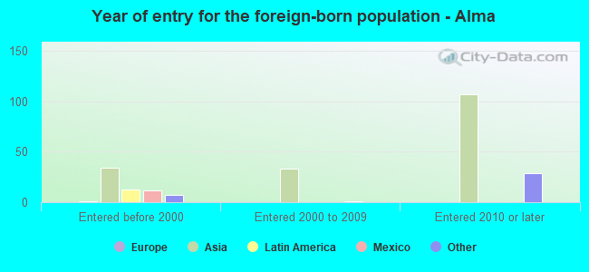 Year of entry for the foreign-born population - Alma