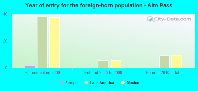 Year of entry for the foreign-born population - Alto Pass