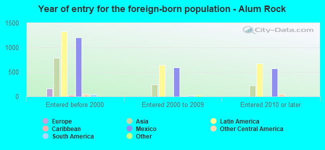 Year of entry for the foreign-born population - Alum Rock