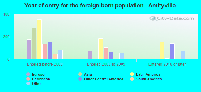 Year of entry for the foreign-born population - Amityville
