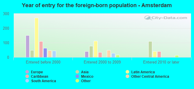 Year of entry for the foreign-born population - Amsterdam