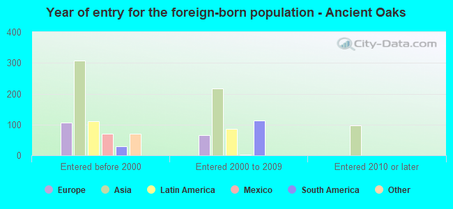 Year of entry for the foreign-born population - Ancient Oaks