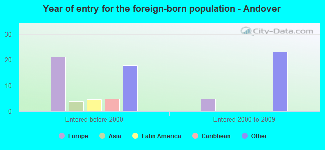 Year of entry for the foreign-born population - Andover
