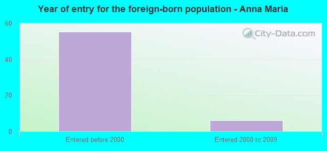 Year of entry for the foreign-born population - Anna Maria