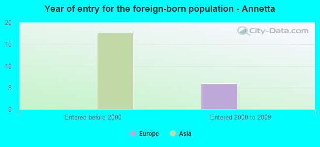 Year of entry for the foreign-born population - Annetta