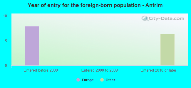 Year of entry for the foreign-born population - Antrim