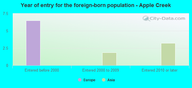Year of entry for the foreign-born population - Apple Creek