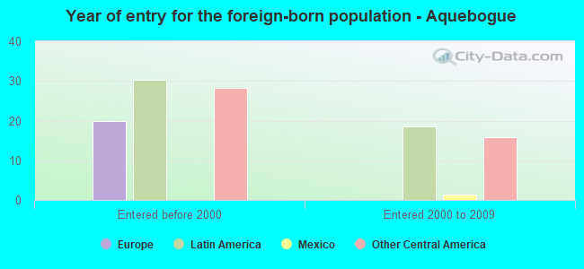 Year of entry for the foreign-born population - Aquebogue