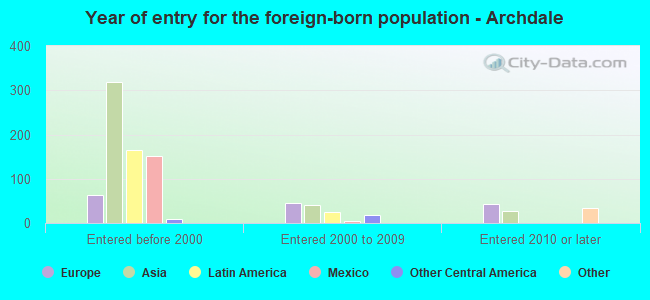Year of entry for the foreign-born population - Archdale