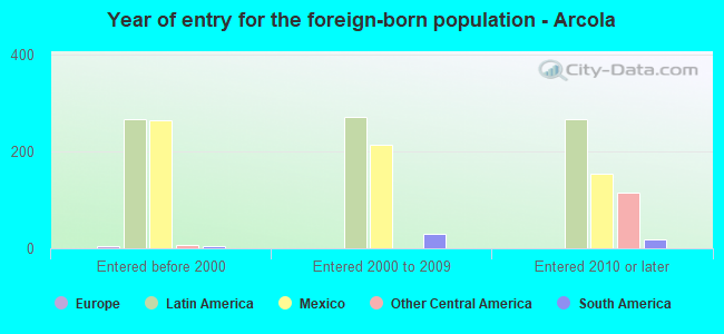Year of entry for the foreign-born population - Arcola