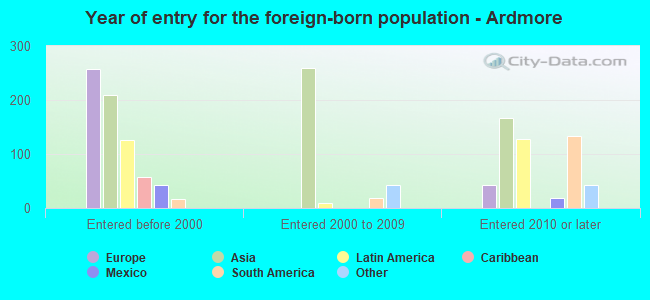 Year of entry for the foreign-born population - Ardmore