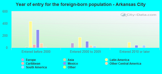 Year of entry for the foreign-born population - Arkansas City