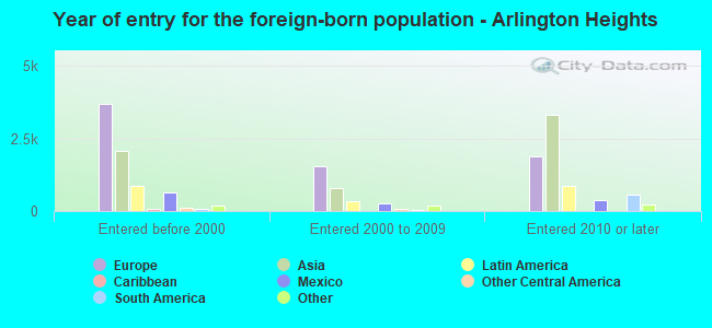 Year of entry for the foreign-born population - Arlington Heights