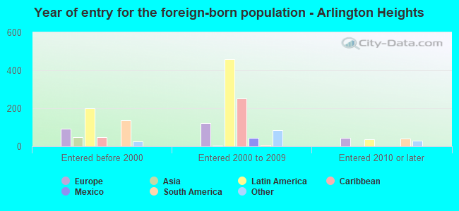 Year of entry for the foreign-born population - Arlington Heights
