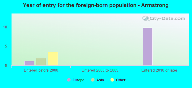 Year of entry for the foreign-born population - Armstrong