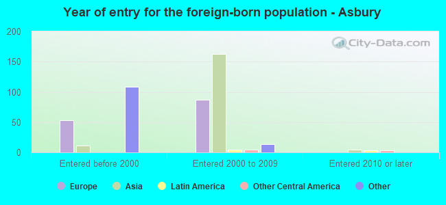 Year of entry for the foreign-born population - Asbury