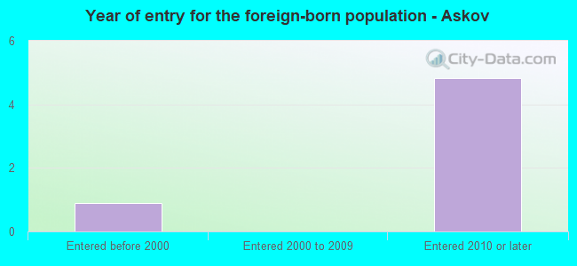 Year of entry for the foreign-born population - Askov