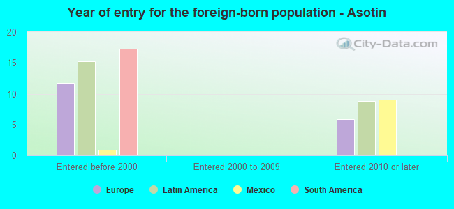 Year of entry for the foreign-born population - Asotin