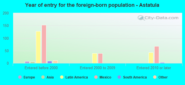 Year of entry for the foreign-born population - Astatula
