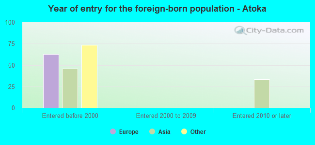 Year of entry for the foreign-born population - Atoka