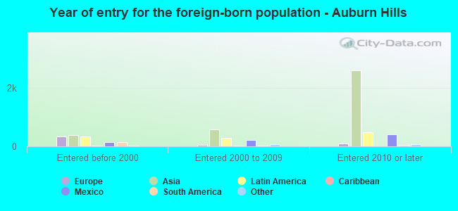 Year of entry for the foreign-born population - Auburn Hills