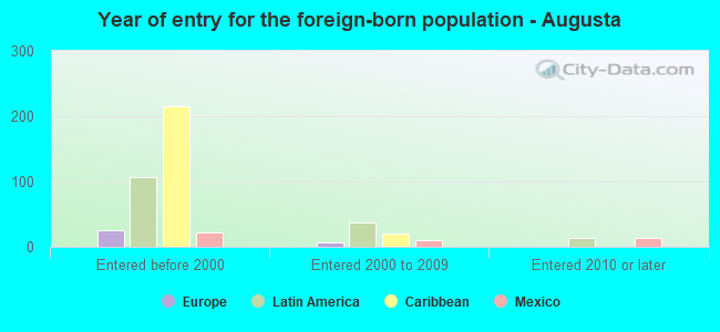 Year of entry for the foreign-born population - Augusta