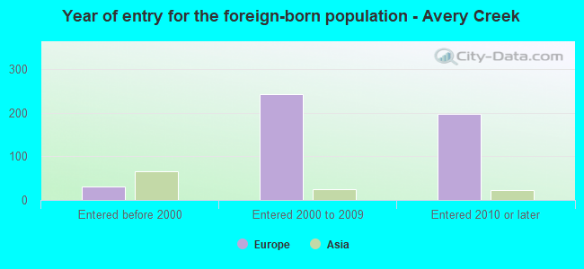 Year of entry for the foreign-born population - Avery Creek