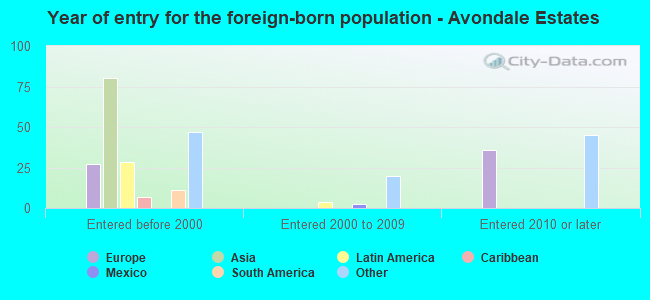 Year of entry for the foreign-born population - Avondale Estates