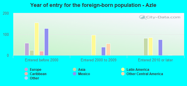 Year of entry for the foreign-born population - Azle
