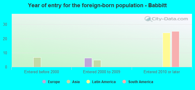 Year of entry for the foreign-born population - Babbitt