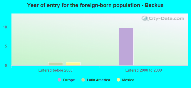 Year of entry for the foreign-born population - Backus