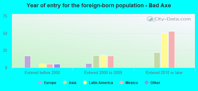 Year of entry for the foreign-born population - Bad Axe