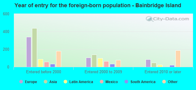 Year of entry for the foreign-born population - Bainbridge Island