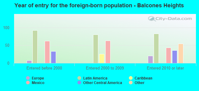 Year of entry for the foreign-born population - Balcones Heights