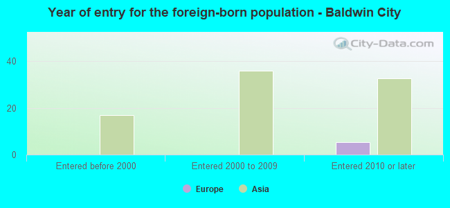 Year of entry for the foreign-born population - Baldwin City