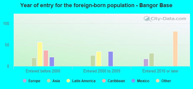 Year of entry for the foreign-born population - Bangor Base