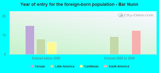 Year of entry for the foreign-born population - Bar Nunn