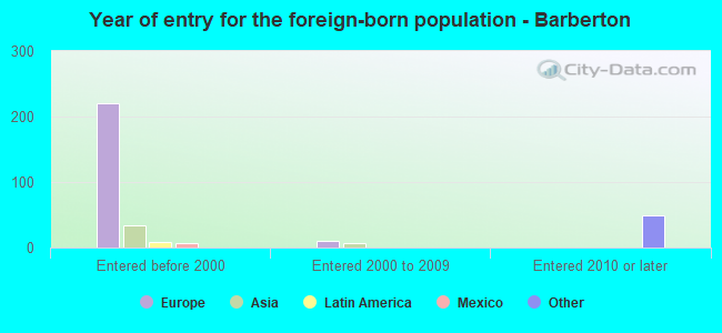 Year of entry for the foreign-born population - Barberton