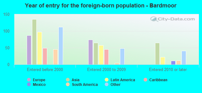 Year of entry for the foreign-born population - Bardmoor