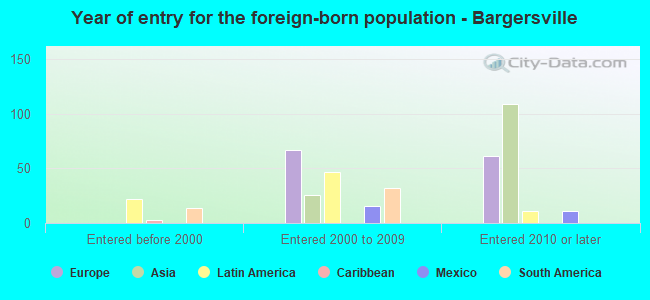 Year of entry for the foreign-born population - Bargersville