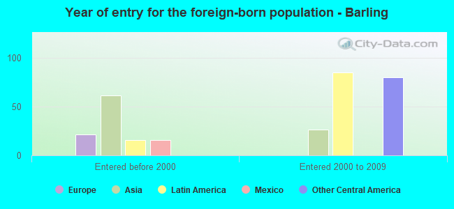 Year of entry for the foreign-born population - Barling