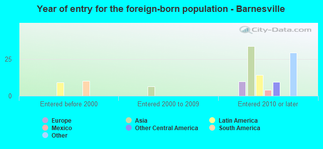 Year of entry for the foreign-born population - Barnesville