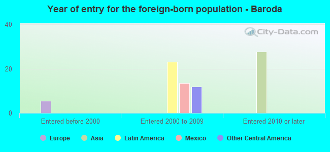 Year of entry for the foreign-born population - Baroda