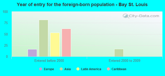 Year of entry for the foreign-born population - Bay St. Louis