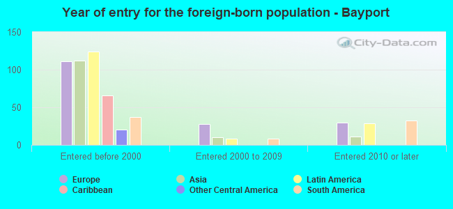 Year of entry for the foreign-born population - Bayport