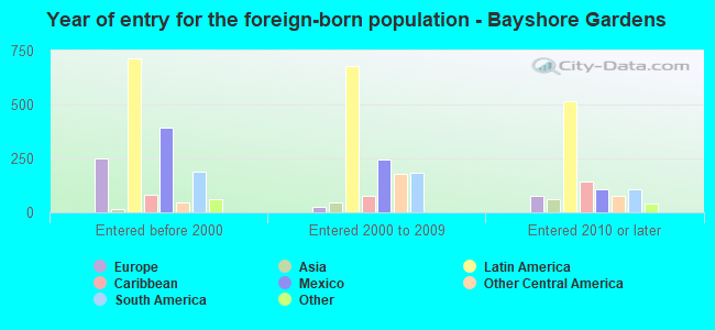 Year of entry for the foreign-born population - Bayshore Gardens